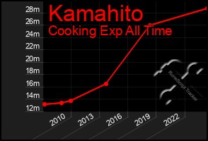 Total Graph of Kamahito