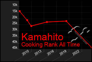 Total Graph of Kamahito