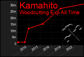 Total Graph of Kamahito