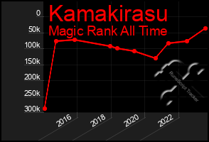 Total Graph of Kamakirasu