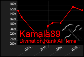 Total Graph of Kamala89