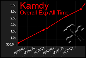 Total Graph of Kamdy