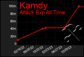 Total Graph of Kamdy