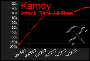 Total Graph of Kamdy