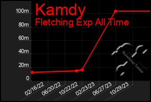 Total Graph of Kamdy