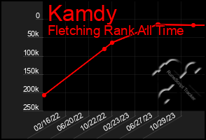 Total Graph of Kamdy