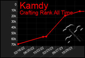 Total Graph of Kamdy