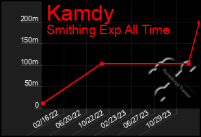 Total Graph of Kamdy