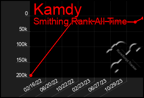 Total Graph of Kamdy