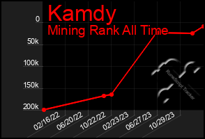 Total Graph of Kamdy