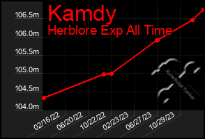 Total Graph of Kamdy