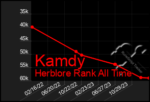 Total Graph of Kamdy