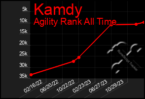 Total Graph of Kamdy