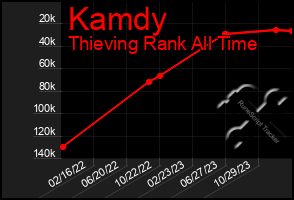 Total Graph of Kamdy