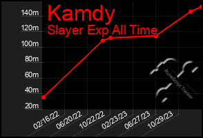 Total Graph of Kamdy