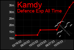 Total Graph of Kamdy