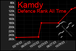 Total Graph of Kamdy