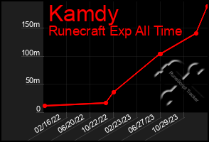 Total Graph of Kamdy