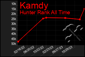 Total Graph of Kamdy