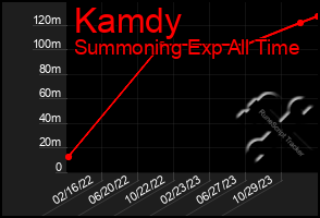 Total Graph of Kamdy