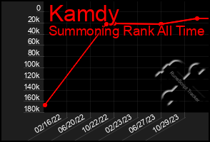 Total Graph of Kamdy