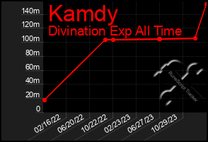 Total Graph of Kamdy