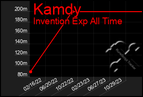 Total Graph of Kamdy