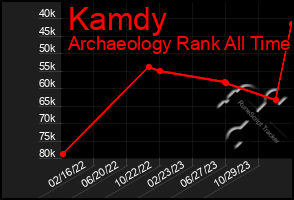 Total Graph of Kamdy