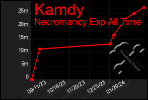 Total Graph of Kamdy