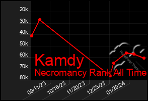 Total Graph of Kamdy