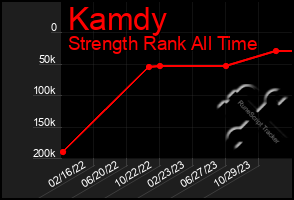 Total Graph of Kamdy