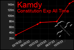 Total Graph of Kamdy