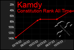 Total Graph of Kamdy