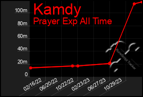 Total Graph of Kamdy