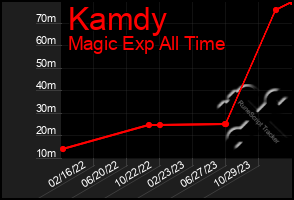 Total Graph of Kamdy