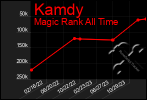 Total Graph of Kamdy