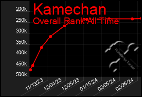 Total Graph of Kamechan