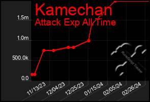 Total Graph of Kamechan