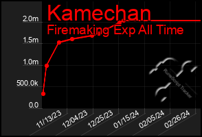 Total Graph of Kamechan