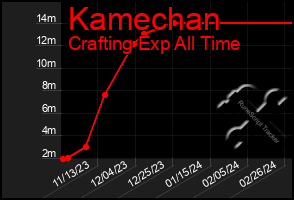 Total Graph of Kamechan