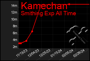 Total Graph of Kamechan