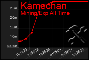 Total Graph of Kamechan