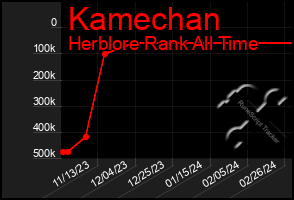 Total Graph of Kamechan