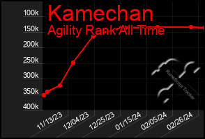 Total Graph of Kamechan