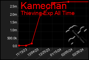 Total Graph of Kamechan