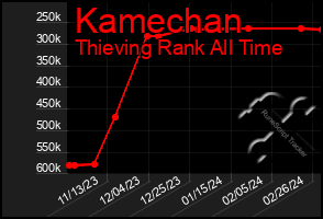 Total Graph of Kamechan