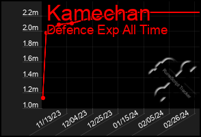 Total Graph of Kamechan