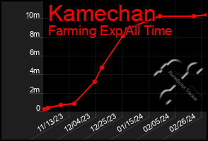 Total Graph of Kamechan