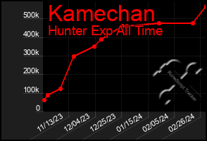 Total Graph of Kamechan