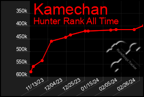 Total Graph of Kamechan